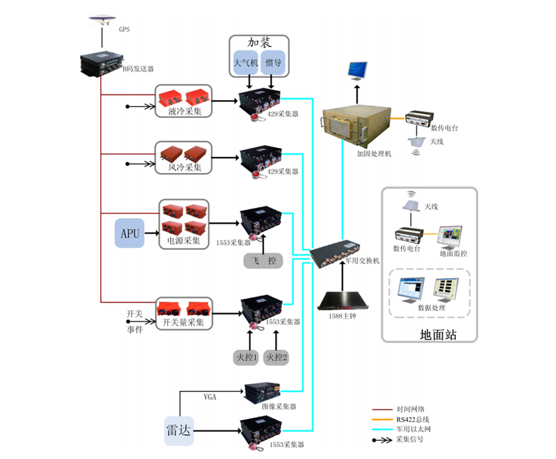 典型的機(jī)載測(cè)試平臺(tái)搭建